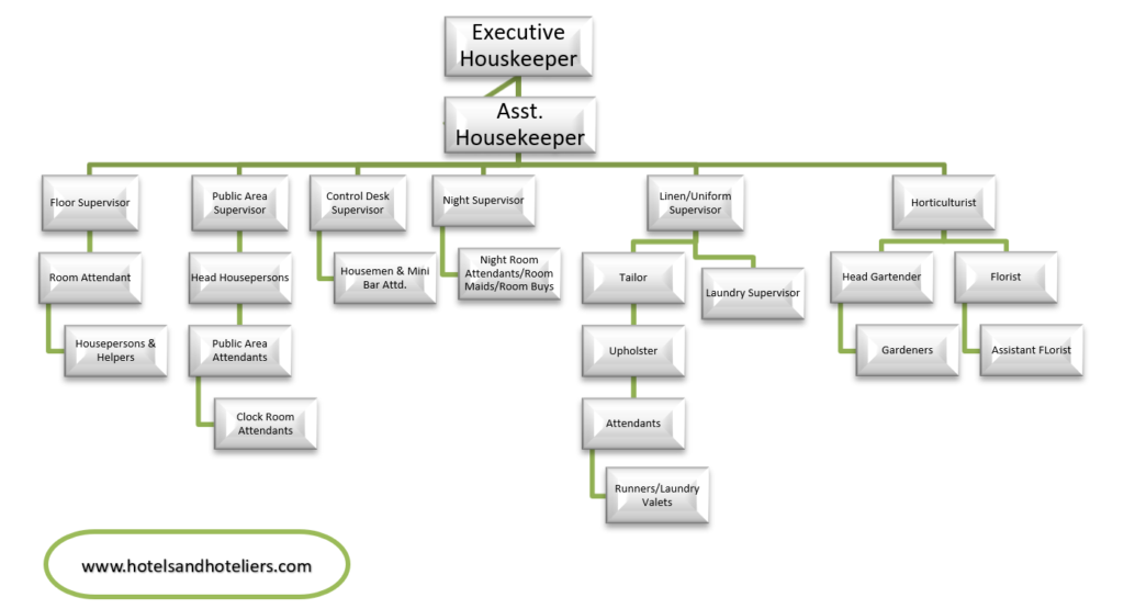 Houskeeping-Organization-Chart-1024x555 Housekeeping Organizational Chart And Responsibilities In 5 Star Hotels