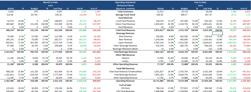 Profit And Loss Statement of a restaurant